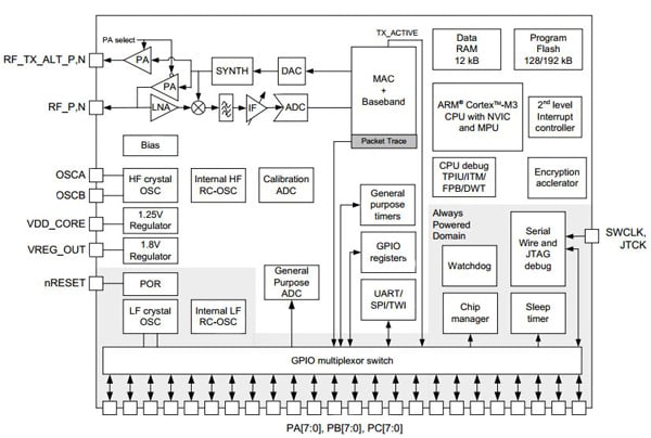 EM351 ZigBee system on chip from Silicon Labs